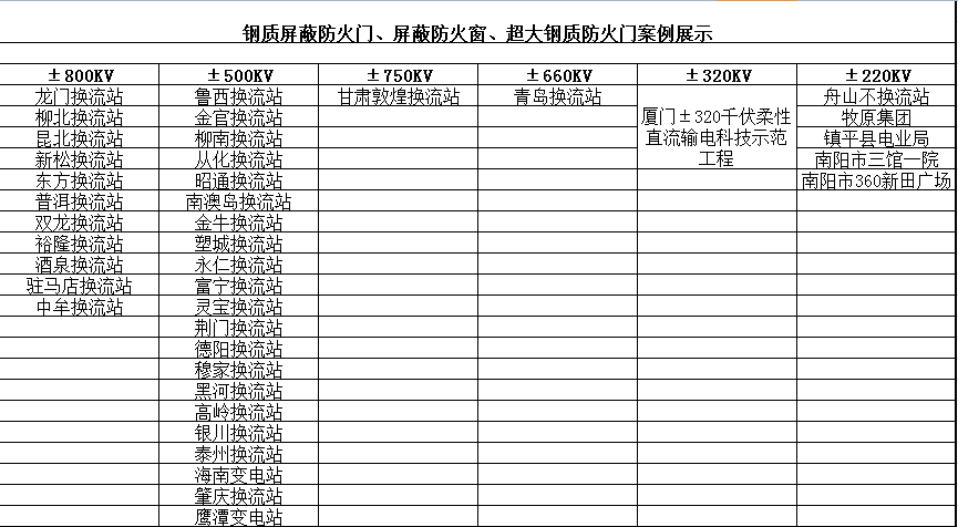 鋼質(zhì)屏蔽防火門、屏蔽防火窗、超大鋼質(zhì)防火門案例展示